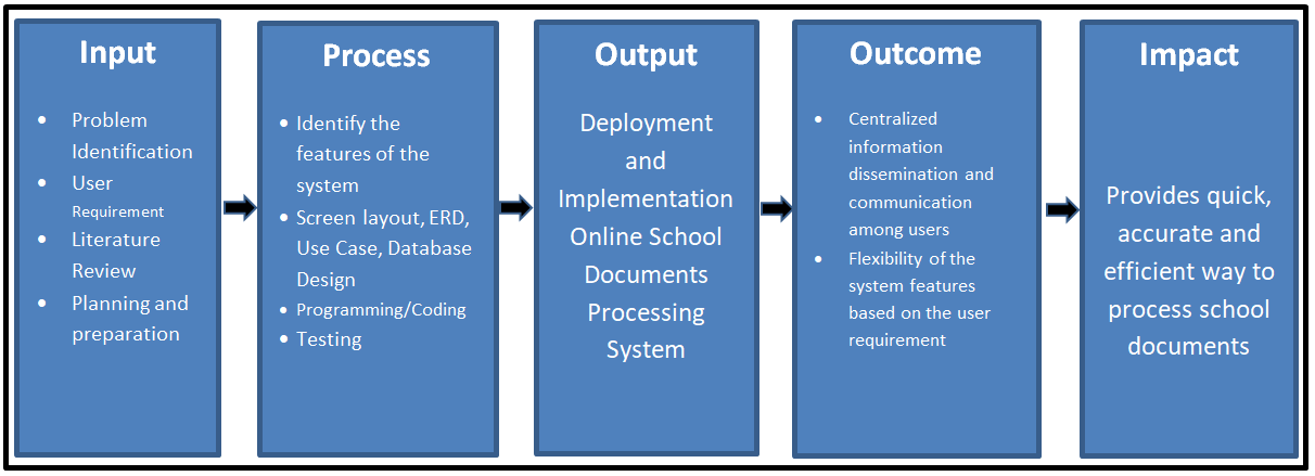 Conceptual Framework of Online School Documents Processing