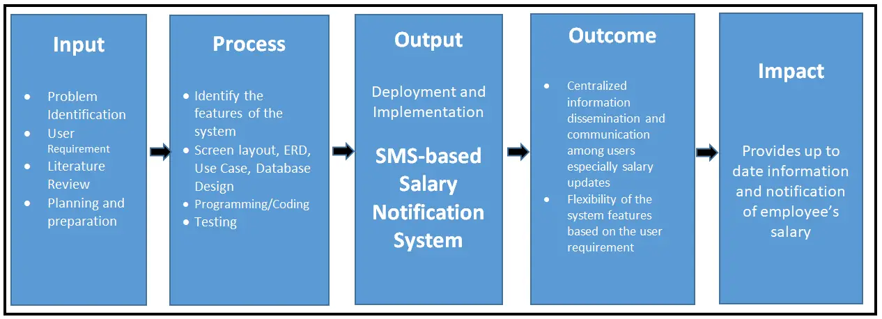 Conceptual Framework of SMS-based Salary Notification System