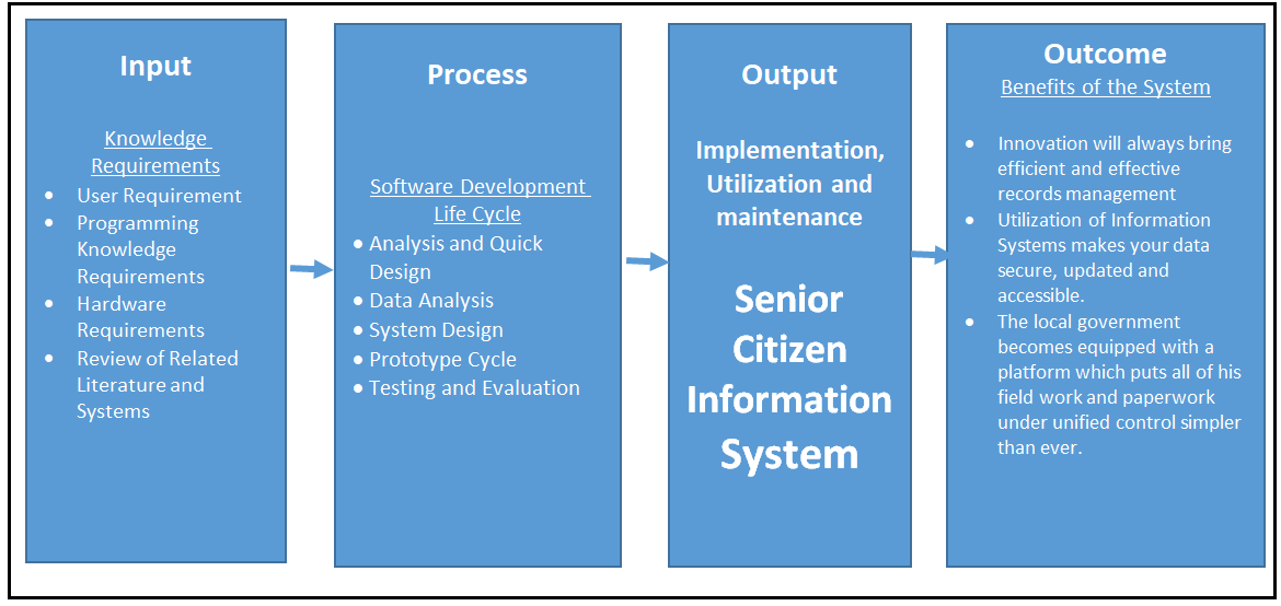 Conceptual Framework of Senior Citizen Information System