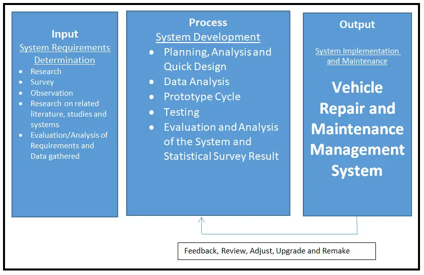 Conceptual Framework of Vehicle Repair and Maintenance