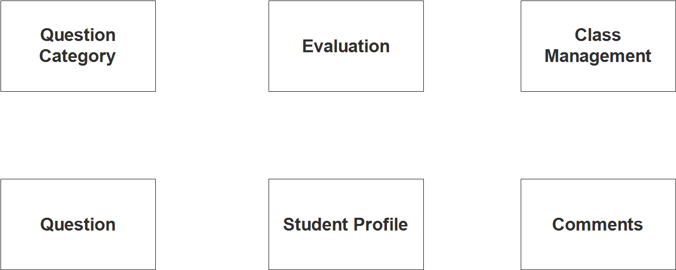 Faculty Evaluation System ER Diagram - Step 1 Identify Entities