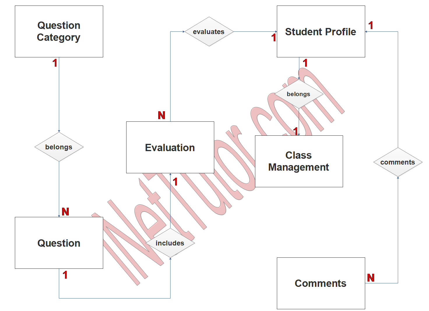 Faculty Evaluation System ER Diagram - Step 2 Table Relationship