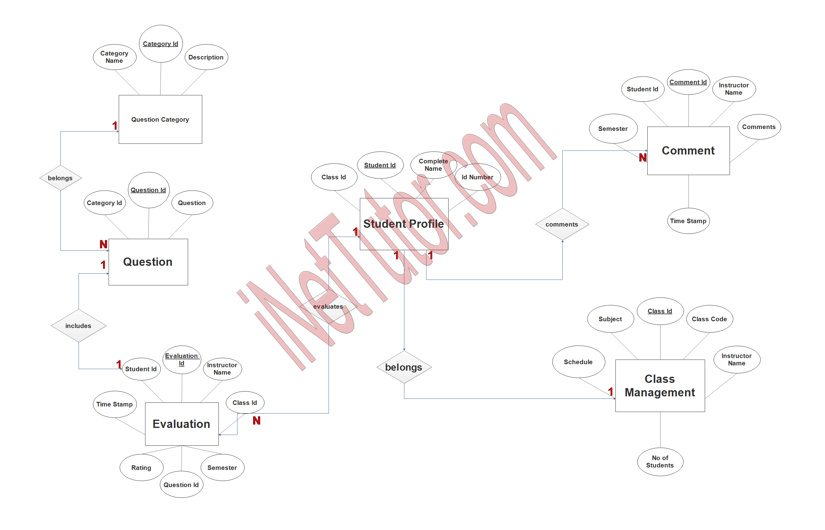 Faculty Evaluation System ER Diagram - Step 3 Complete ERD