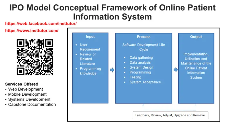IPO Model Conceptual Framework of Online Patient Information System ...