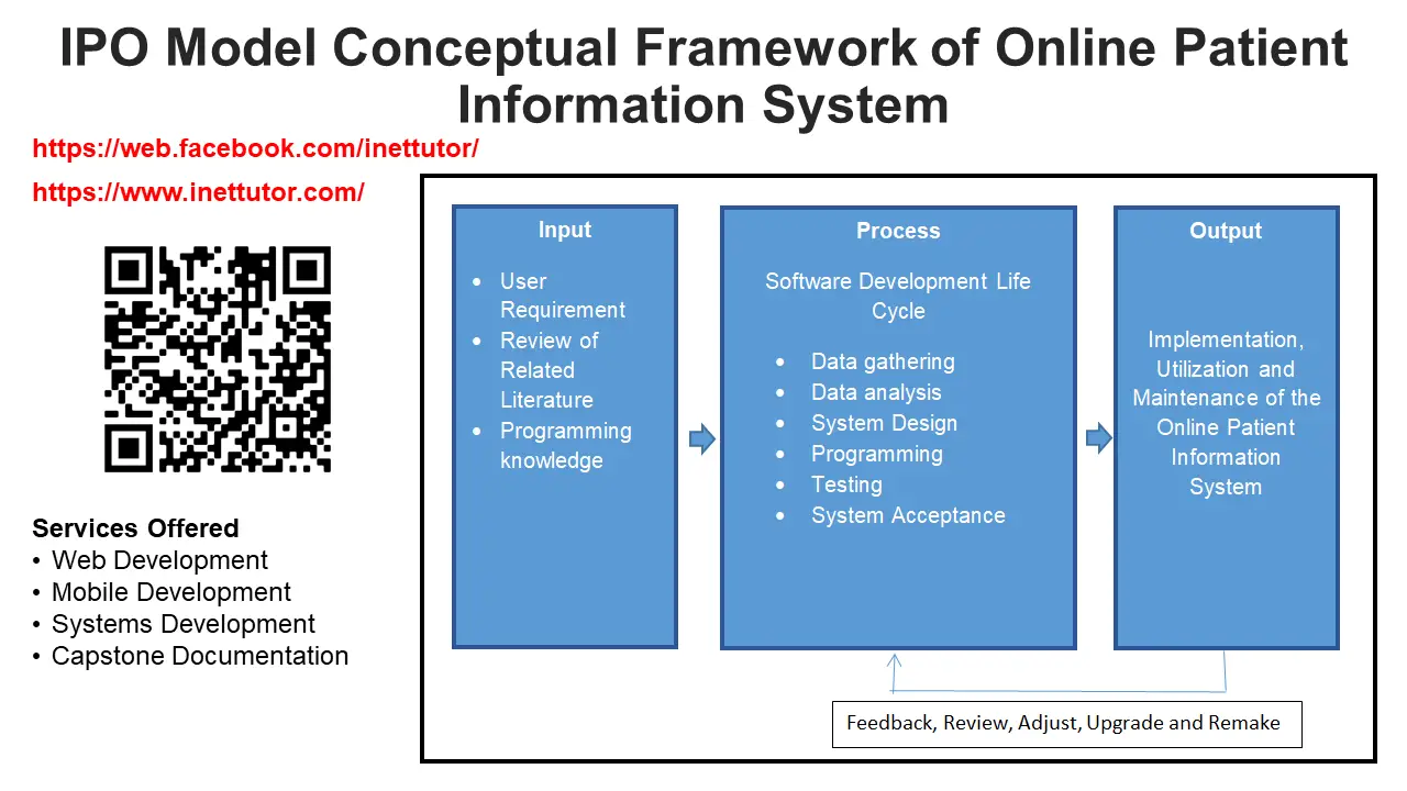 IPO Model Conceptual Framework of Online Patient Information System