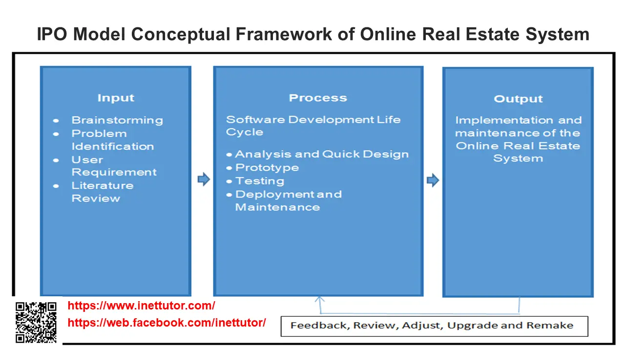 IPO Model Conceptual Framework of Online Real Estate System