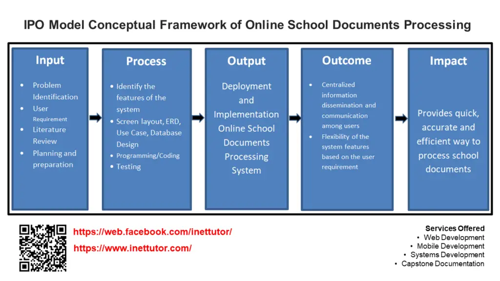 IPO Model Conceptual Framework of Online School Documents Processing