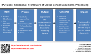 IPO Model Conceptual Framework of Online School Documents Processing