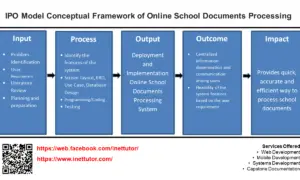 IPO Model Conceptual Framework of Online School Documents Processing