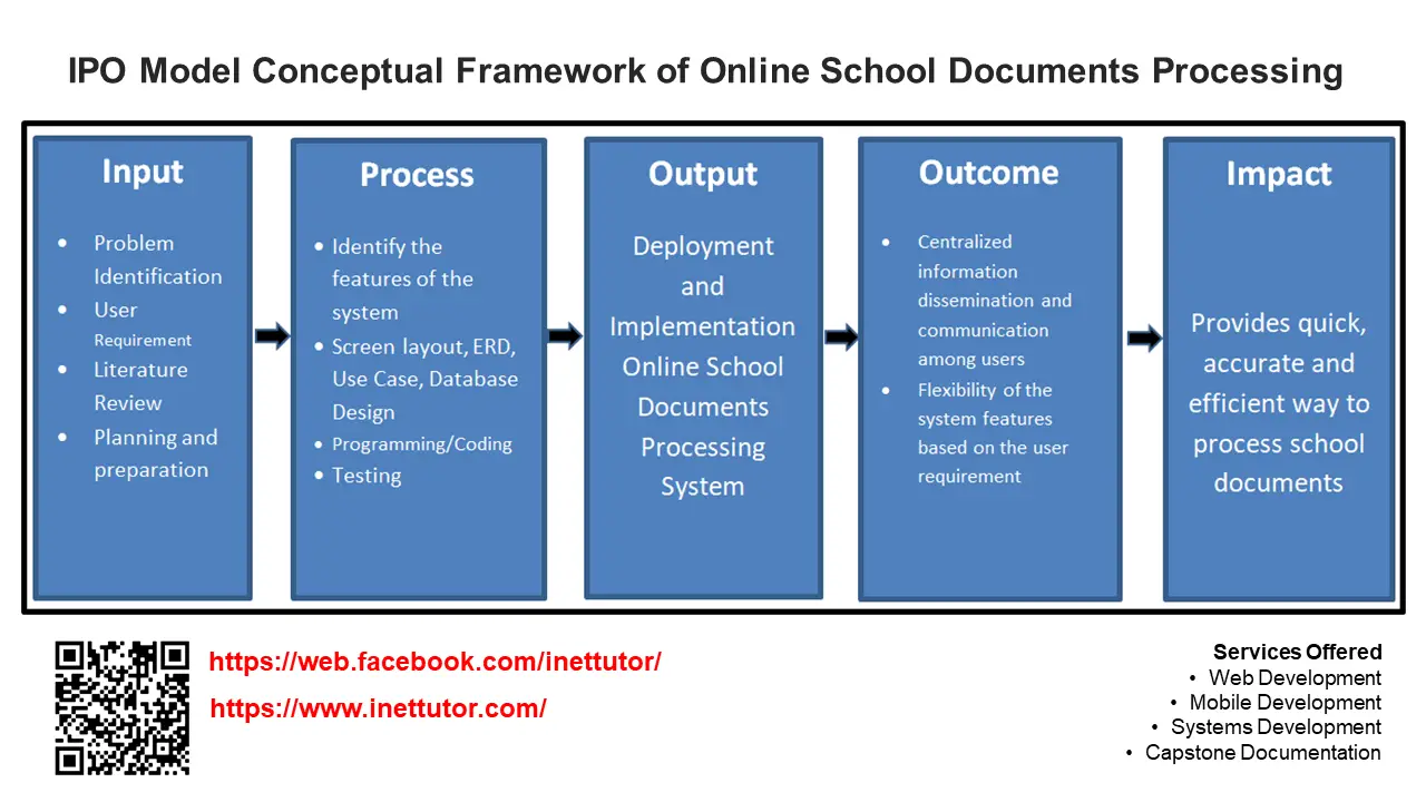 IPO Model Conceptual Framework of Online School Documents Processing