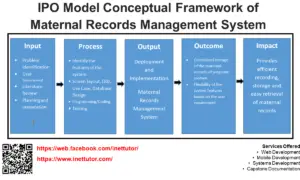 IPO Model Conceptual Framework of SMS-based Salary Notification System