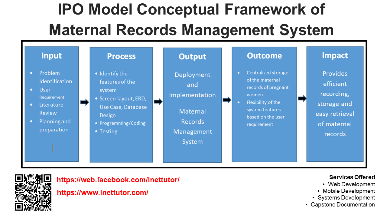 IPO Model Conceptual Framework of SMS-based Salary Notification System