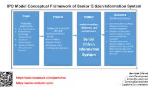 IPO Model Conceptual Framework of Senior Citizen Information System