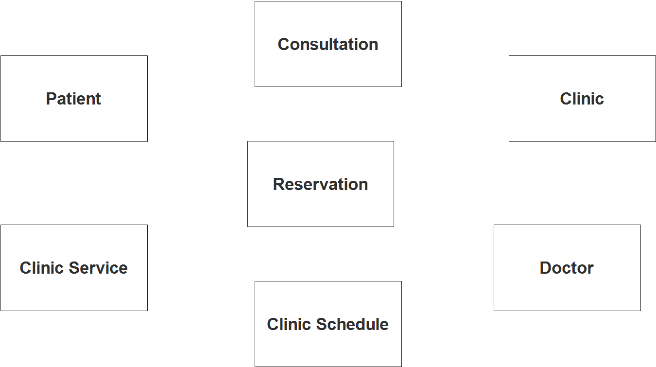 Multi Clinic Appointment System ER Diagram - Step 1 Identify Entities
