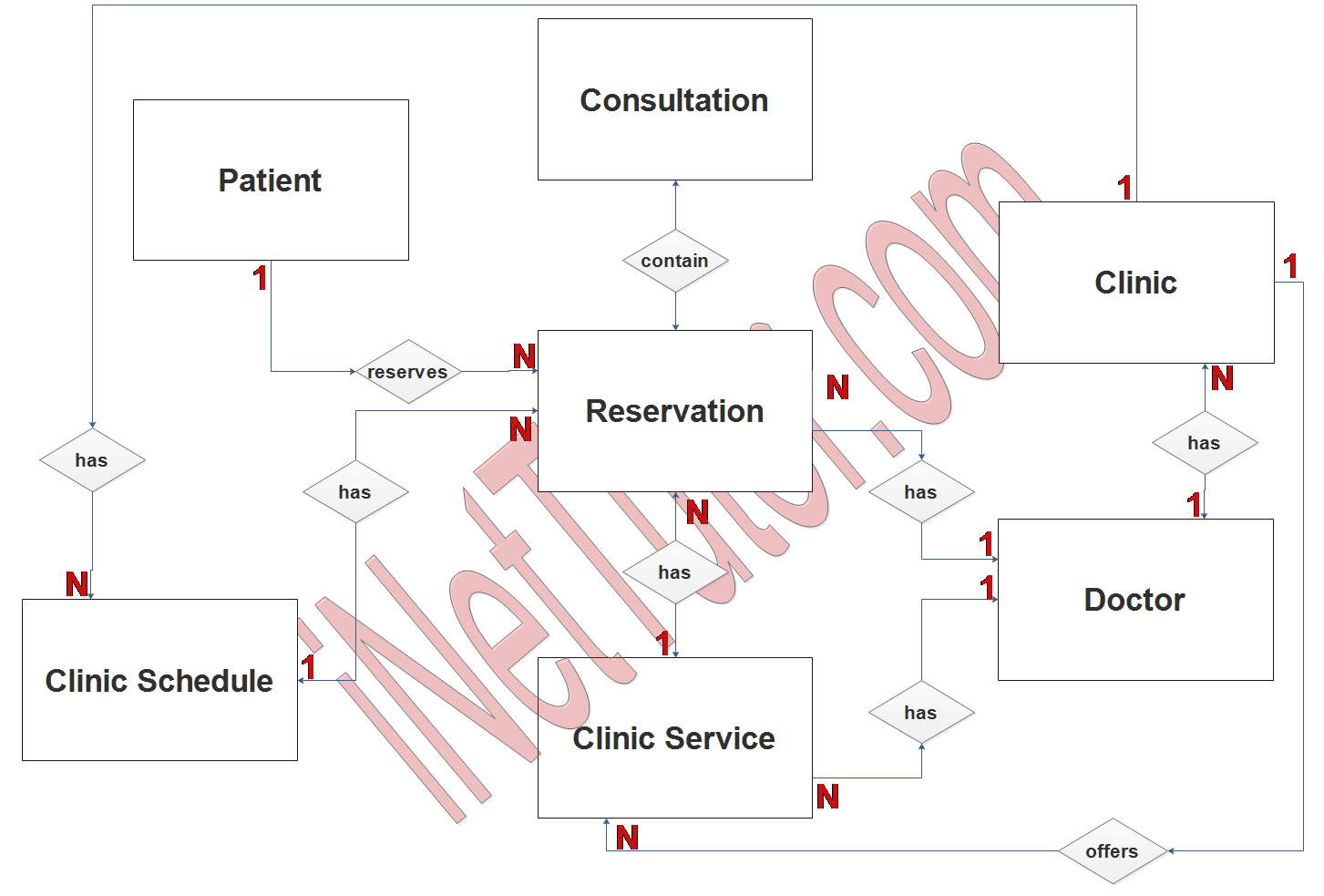 Multi Clinic Appointment System ER Diagram - Step 2 Table Relationship