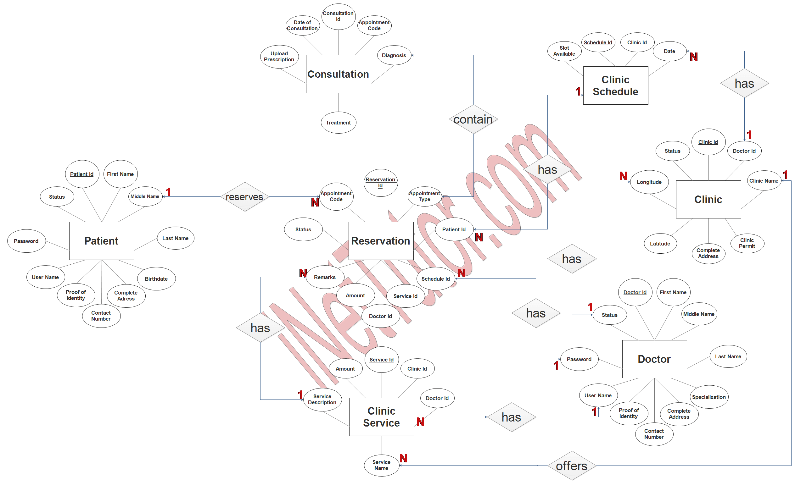 Multi Clinic Appointment System ER Diagram - Step 3 Complete ERD