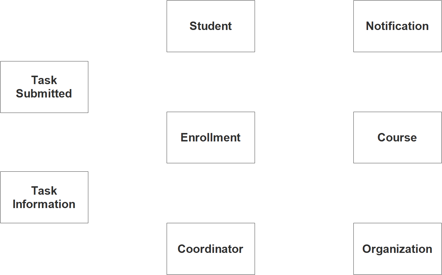 OJT Records Monitoring System ER Diagram - Step 1 Identify Entities