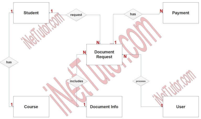 Online School Documents Processing System ER Diagram - Free Capstone ...