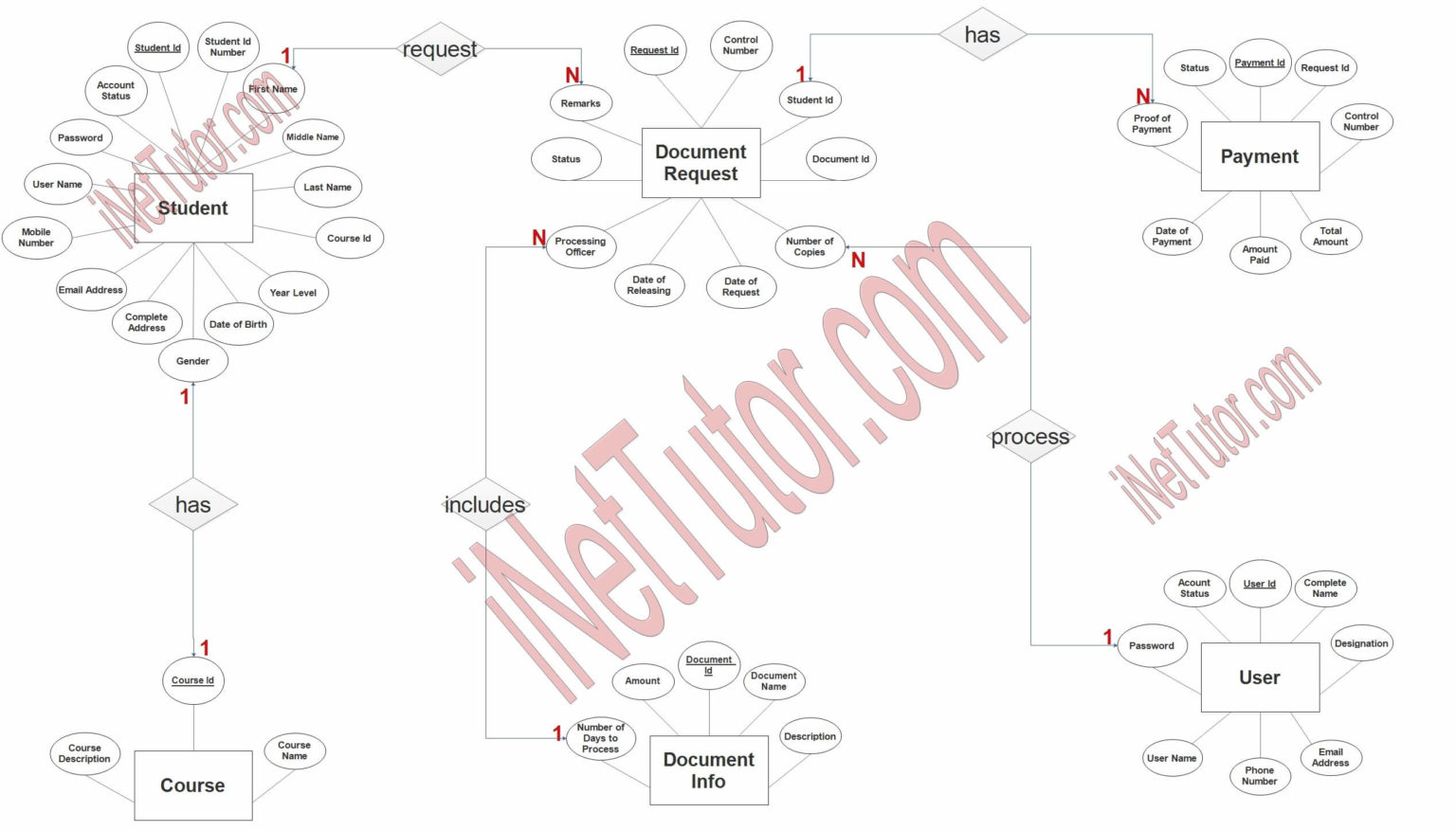 Online School Documents Processing System ER Diagram - Free Capstone ...