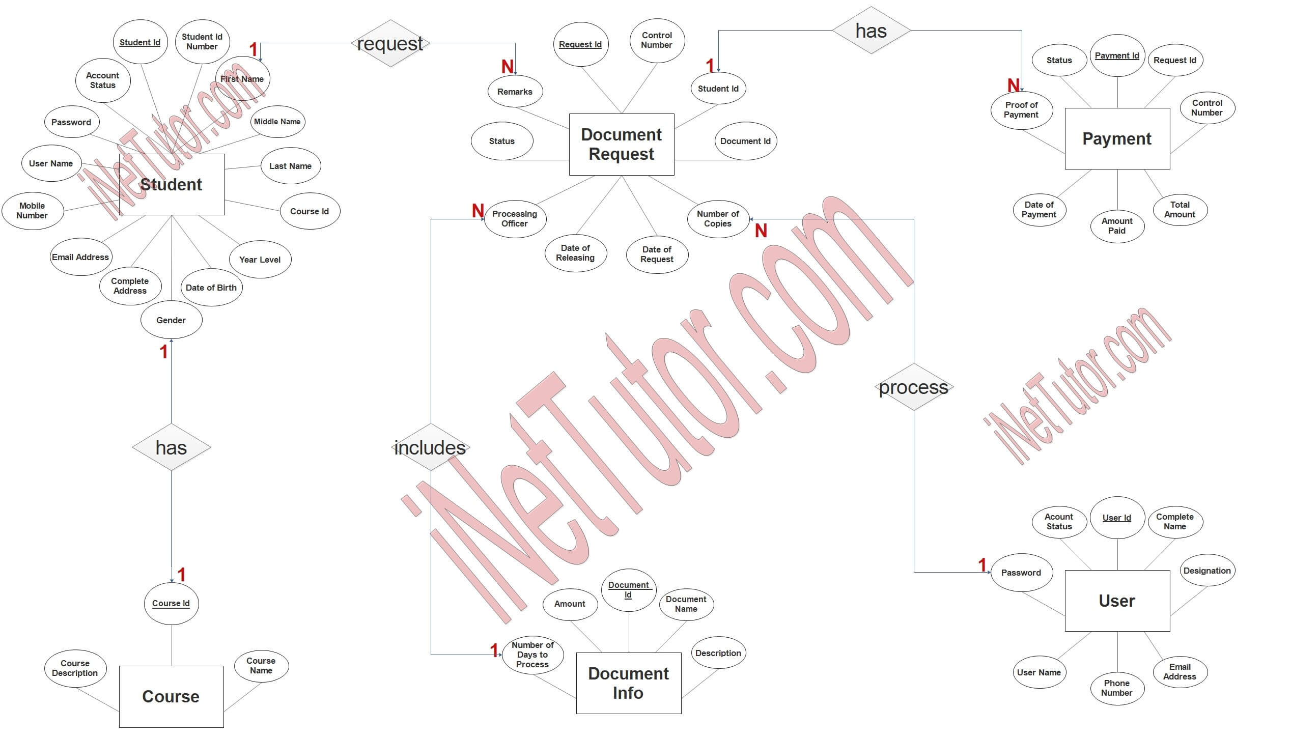 Online School Documents Processing System ER Diagram - Step 3 Complete ERD