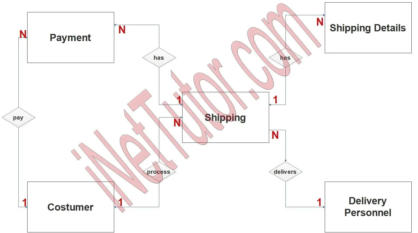 Shipping Management System ER Diagram - Step 2 Table Relationship
