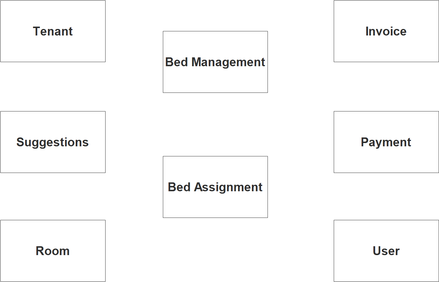 Boarding House Management System - Step 1 Identify Entities