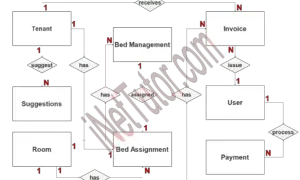 Boarding House Management System - Step 2 Table Relationship