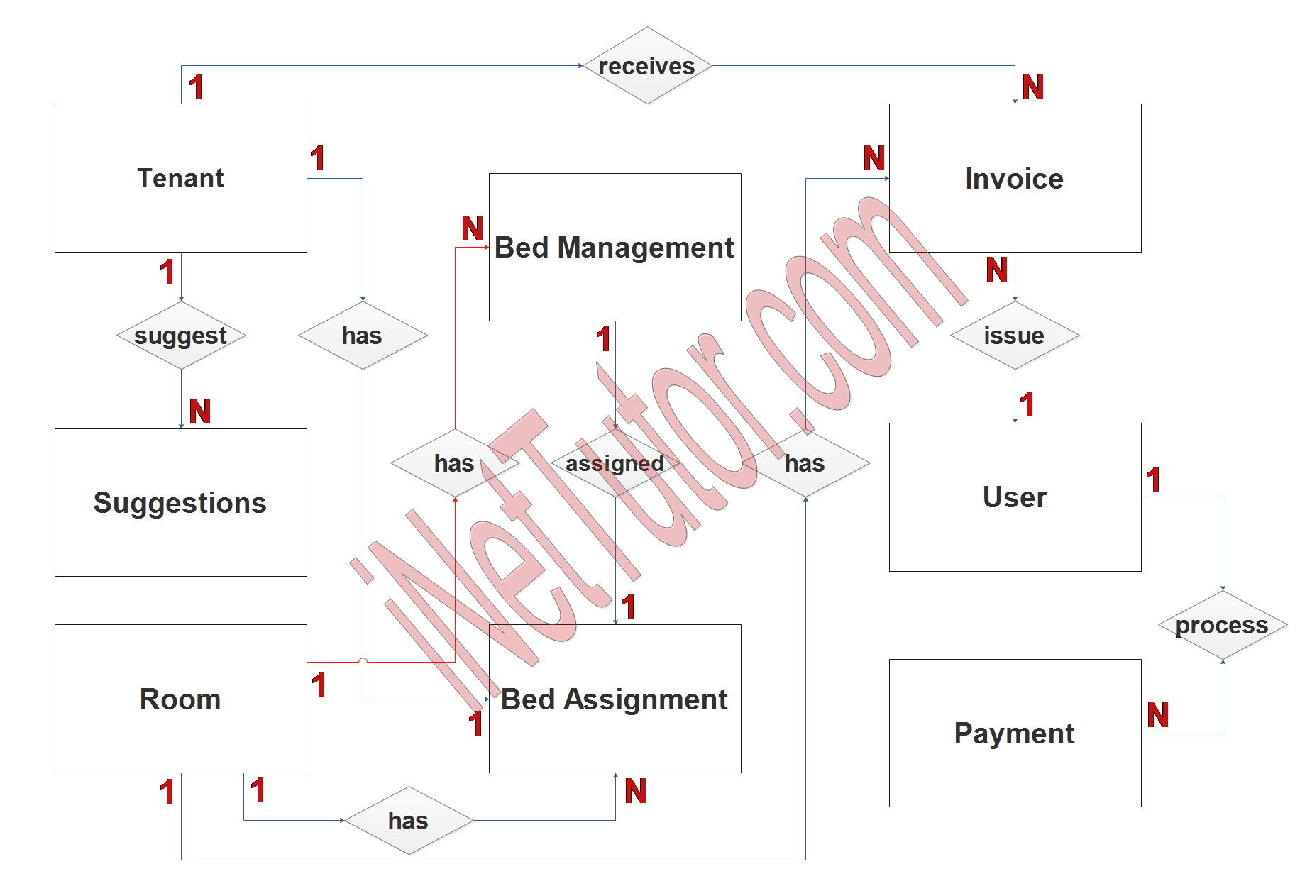 Boarding House Management System - Step 2 Table Relationship