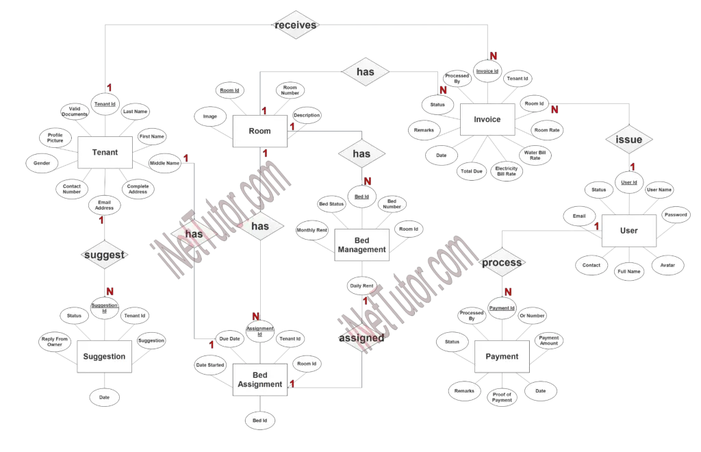 Boarding House Management System ER Diagram Free Capstone Ideas