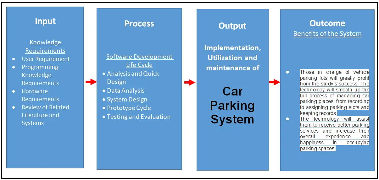 Conceptual Framework of Car Parking System