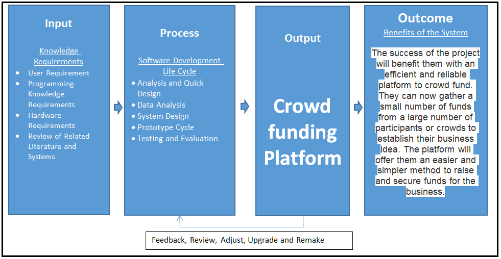 Conceptual Framework of Crowdfunding Platform