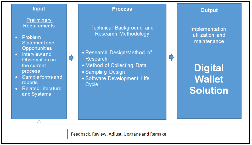 Conceptual Framework of Digital Wallet Solution