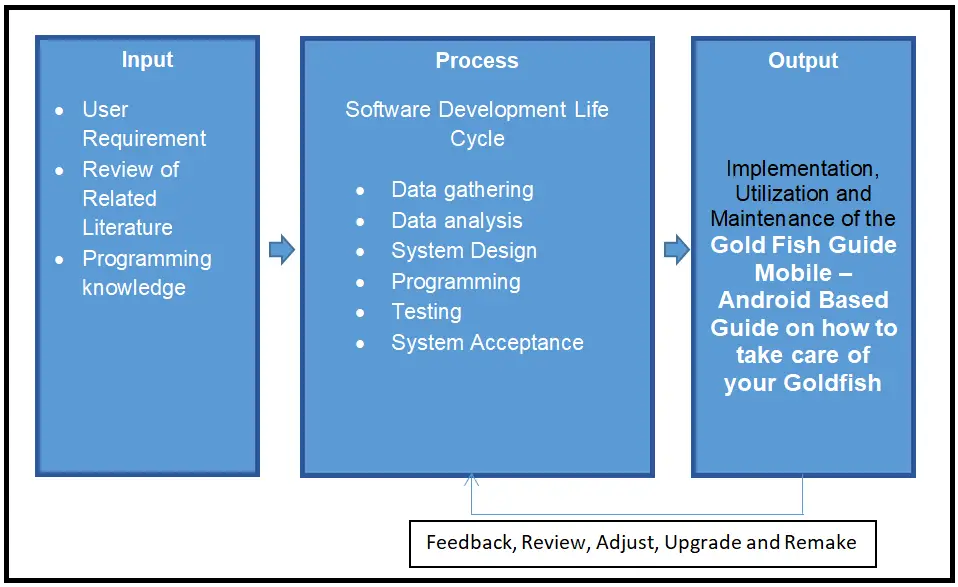 Conceptual Framework of Gold Fish Guide Mobile App