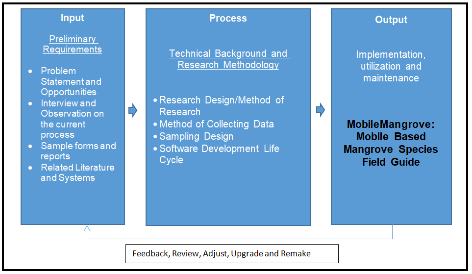 Conceptual Framework of Mobile Based Mangrove Species Field Guide