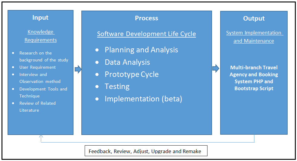 Conceptual Framework of Multi-branch Travel Agency and Booking System