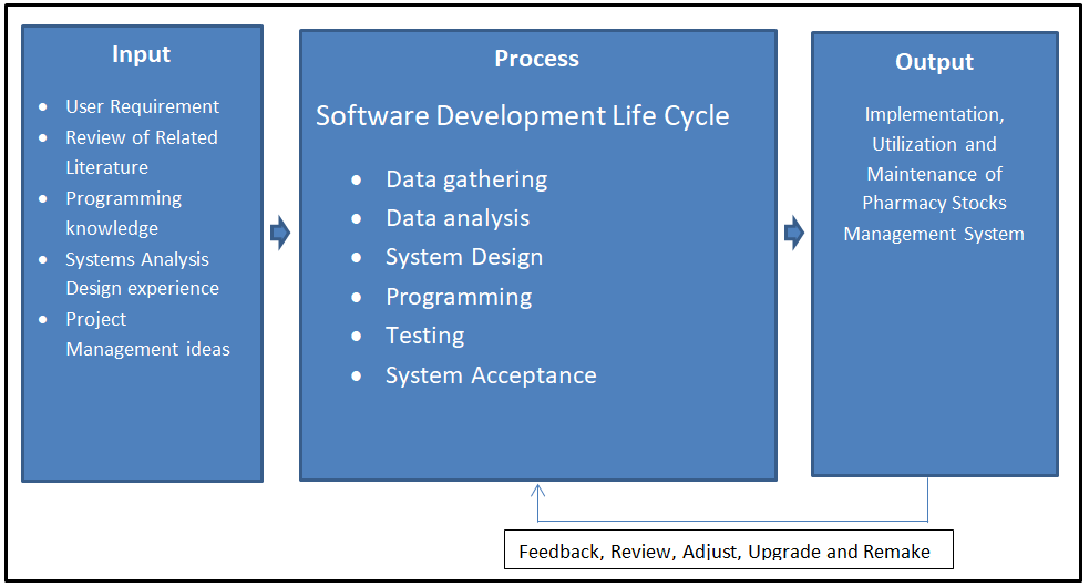 Conceptual Framework of Pharmacy Stocks Management System