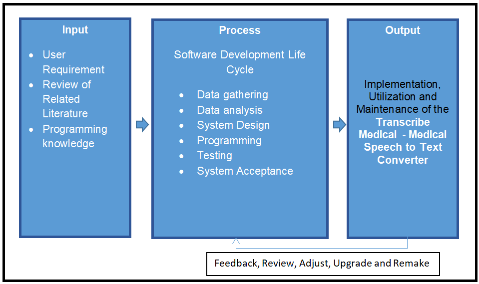 Conceptual Framework of Transcribe Medical - Medical Speech to Text Converter