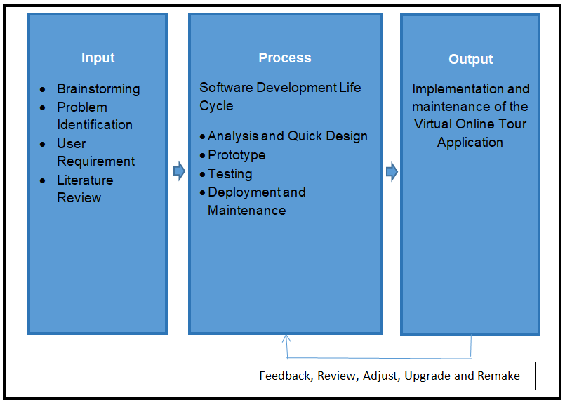 Conceptual Framework of Virtual Online Tour Application