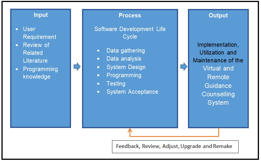 Conceptual Framework of Virtual and Remote Guidance Counselling System