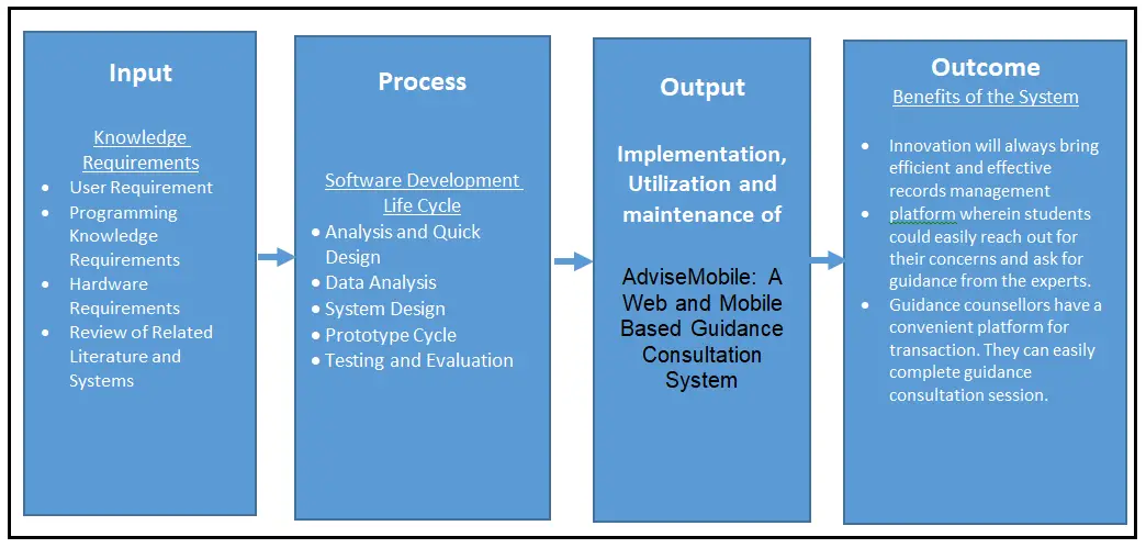 Conceptual Framework of Web and Mobile Based Guidance Consultation System