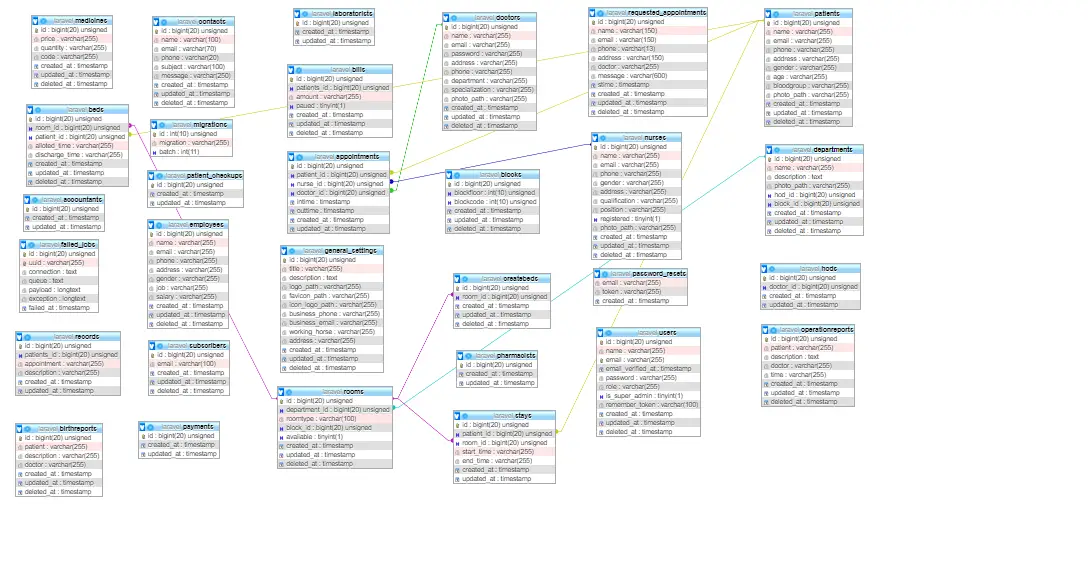 Hospital Management System in Laravel 8 Free Source code - Database