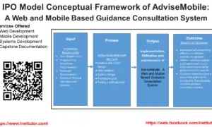 IPO Model Conceptual Framework of AdviseMobile A Web and Mobile Based Guidance Consultation System