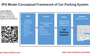 IPO Model Conceptual Framework of Car Parking System