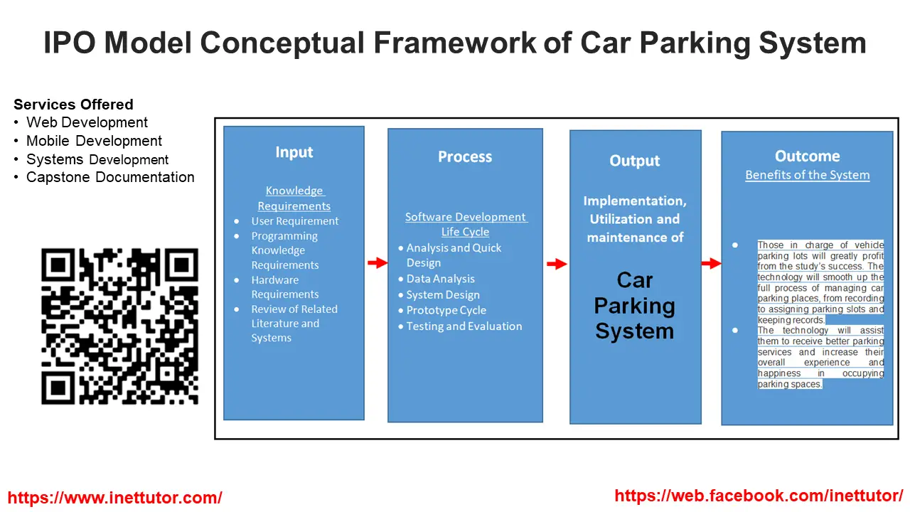 IPO Model Conceptual Framework of Car Parking System Free Capstone