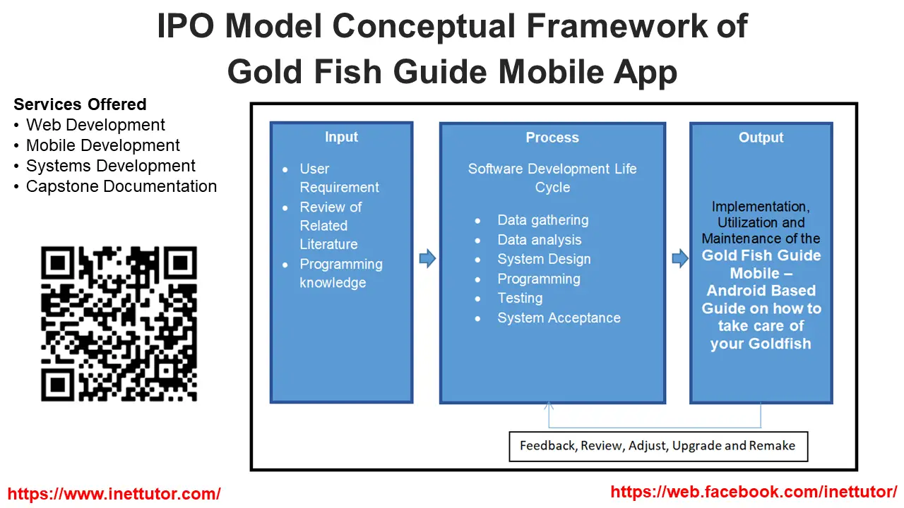 IPO Model Conceptual Framework of Gold Fish Guide Mobile App