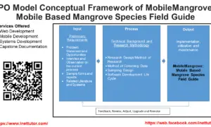 IPO Model Conceptual Framework of Mobile Based Mangrove Species Field Guide
