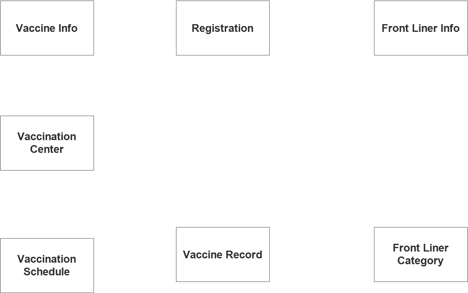 Vaccine Distribution System ER Diagram - Step 1 Identify Entities