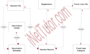 Vaccine Distribution System ER Diagram - Step 2 Table Relationship