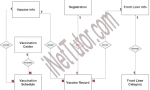 Vaccine Distribution System ER Diagram - Step 2 Table Relationship