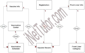 Vaccine Distribution System ER Diagram - iNetTutor.com